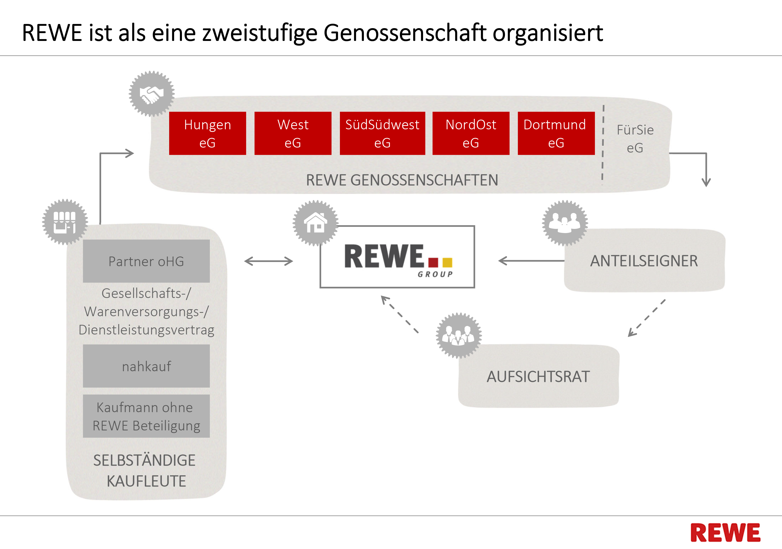 struktur der rewe hungen eg